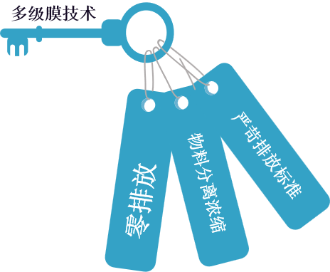ZY-CMC组合膜浓缩技术(图2)