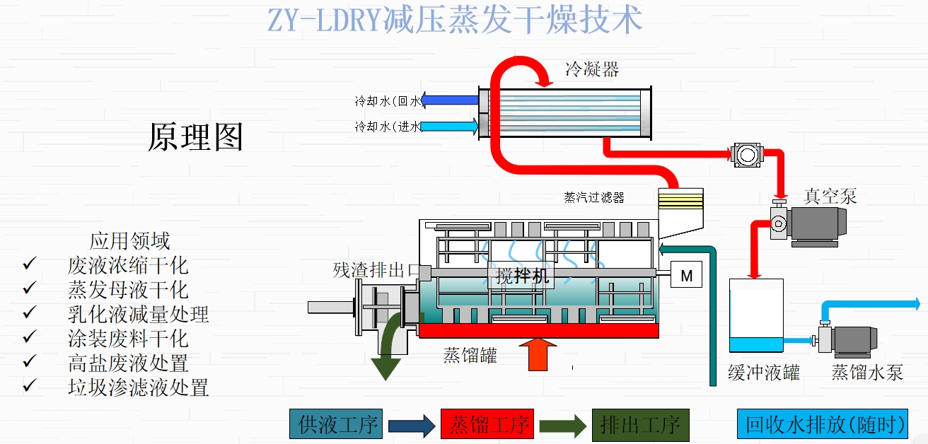 ZY-LDRY减压蒸发干燥技术(图2)